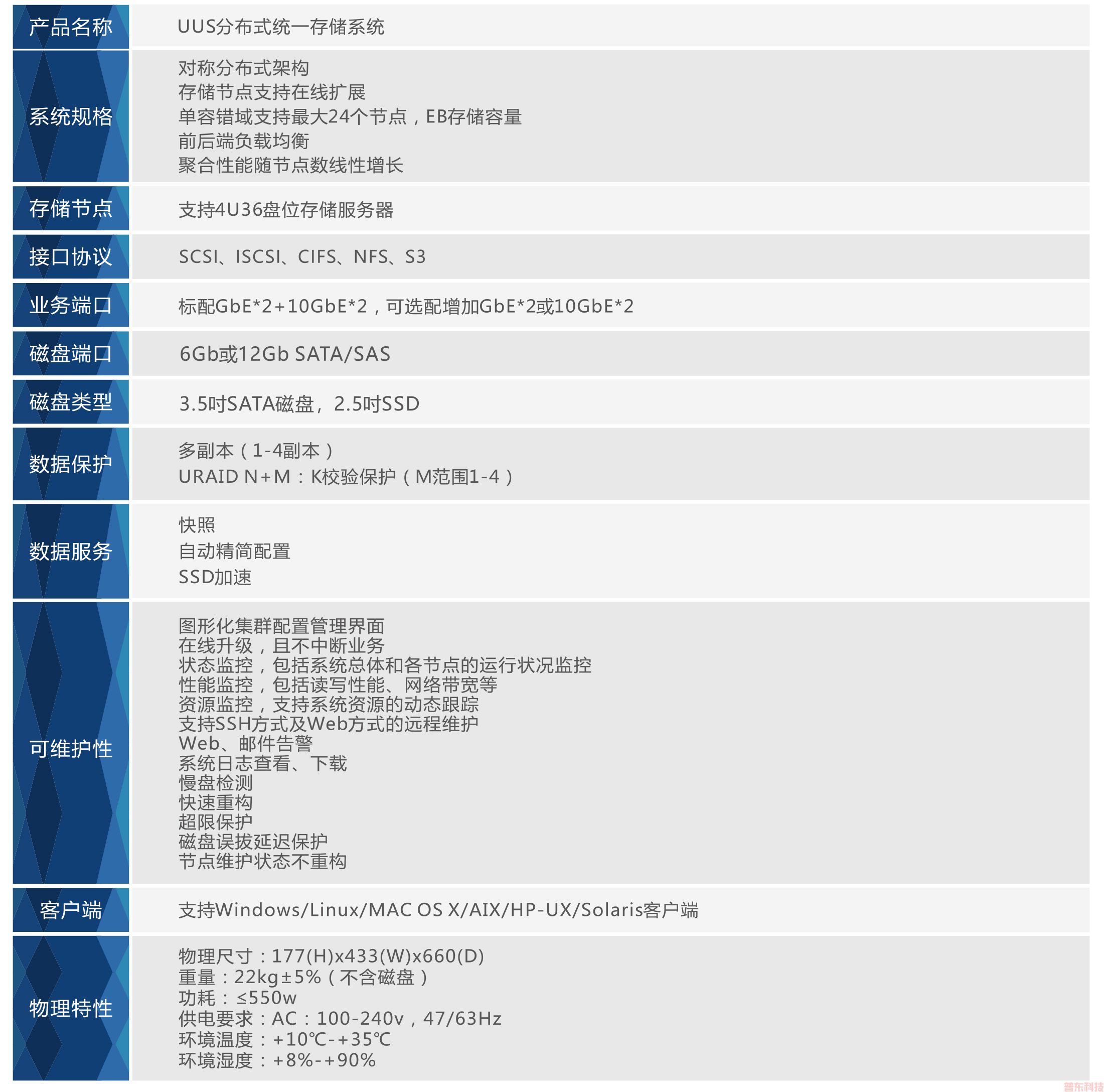 分(fēn)布式統一存儲系統(圖2)