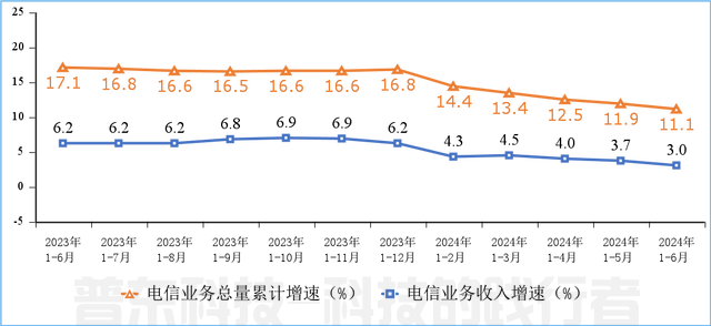 工(gōng)信部：上半年通信業電(diàn)信業務(wù)收入累計完成8941億元，同比增長(cháng)3%(圖1)