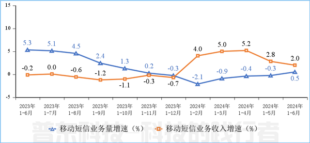 工(gōng)信部：上半年通信業電(diàn)信業務(wù)收入累計完成8941億元，同比增長(cháng)3%(圖9)