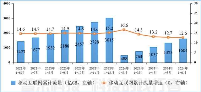 工(gōng)信部：上半年通信業電(diàn)信業務(wù)收入累計完成8941億元，同比增長(cháng)3%(圖6)