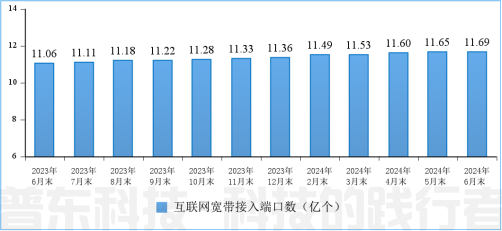 工(gōng)信部：上半年通信業電(diàn)信業務(wù)收入累計完成8941億元，同比增長(cháng)3%(圖11)